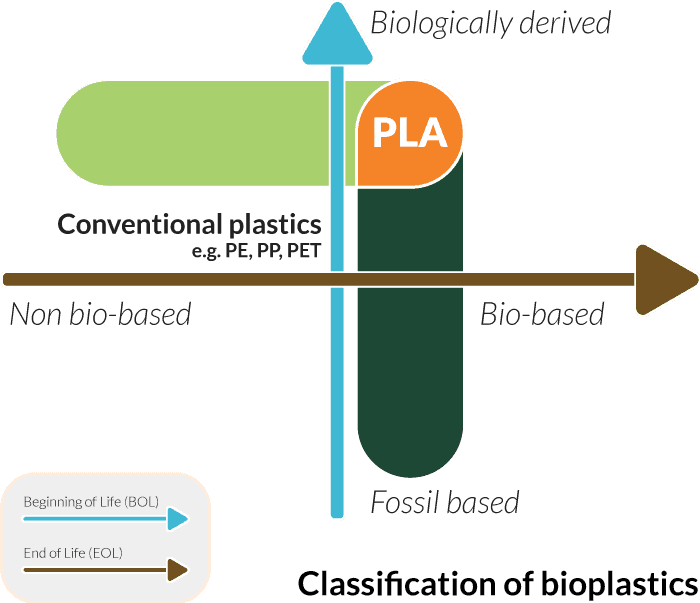Where PLA Fits In